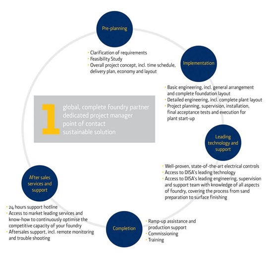 Complete Foundry Cycle_English